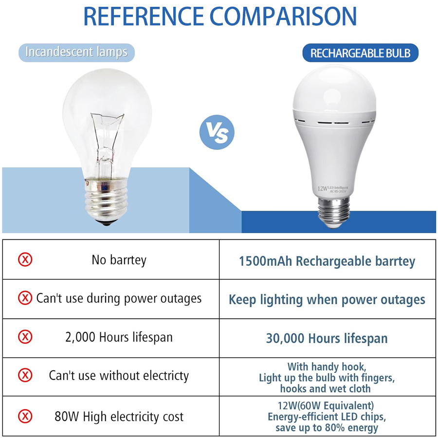 LED Rechargeable Light Bulb Hi - Power Outage Light review and price